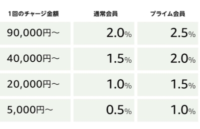 Amazonギフト券　ポイント還元率　スクショ