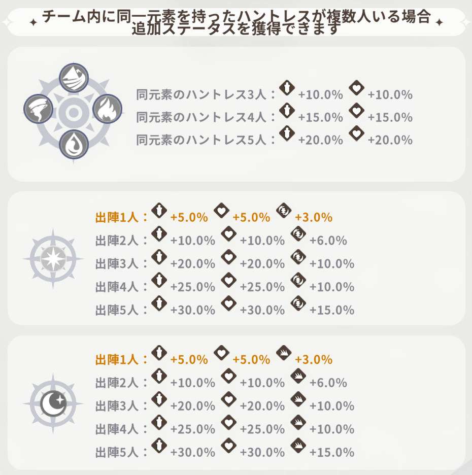 ドラガルズ　属性　追加ステータス