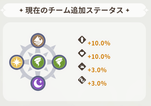 ドラガルズ　属性　追加ステータス